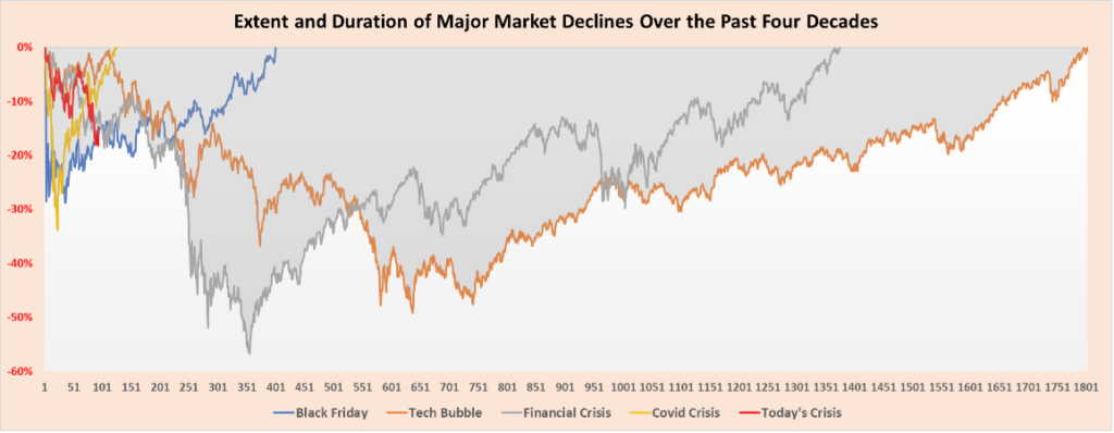 Graph showing the extent and duration of major market declines over the past four decades - from 1987 to 2022.