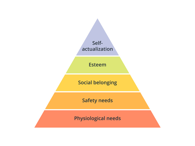 Maslow's hierarchy of needs