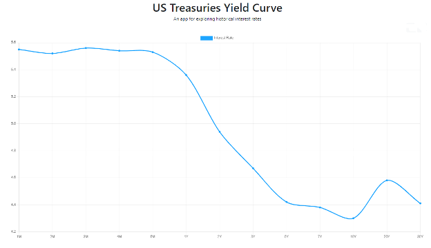 US Treasuries Yield Curve - an app for exploring historical interest rates.